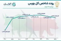هت تریک شاخص بورس