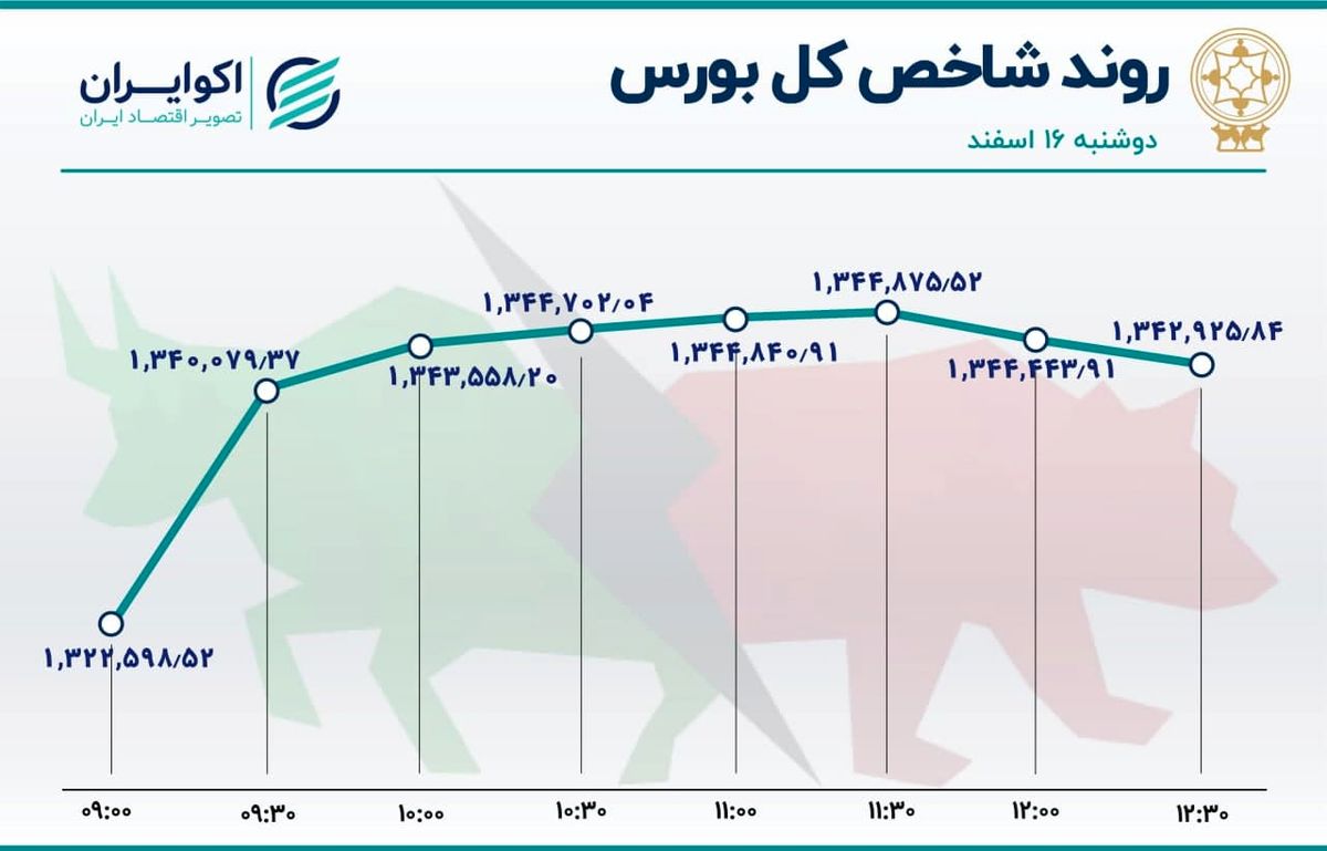 هت تریک شاخص بورس