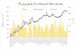 رونق معاملات شمش با سیگنال تورمی