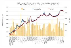 رونق معاملات شمش با سیگنال تورمی