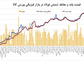 رونق معاملات شمش با سیگنال تورمی