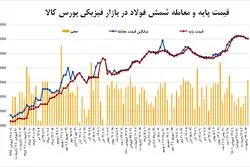 رونق معاملات شمش با سیگنال تورمی