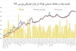 رونق معاملات شمش با سیگنال تورمی