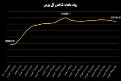 روند بازار سهام در آخرین ماه تابستان/ رکود،عادت فصل گرم سال شد!