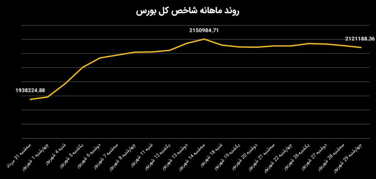 روند بازار سهام در آخرین ماه تابستان/ رکود،عادت فصل گرم سال شد!