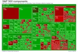 صعود وال‌‌استریت/ اخراج به سود متا تمام شد