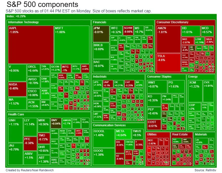صعود وال‌‌استریت/ اخراج به سود متا تمام شد