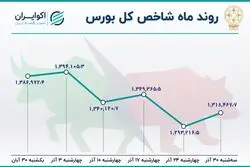 بازدهی بورس در آذر؛ عقب گرد شاخص سرعت گرفت