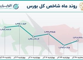 بازدهی بورس در آذر؛ عقب گرد شاخص سرعت گرفت