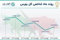 بازدهی بورس در آذر؛ عقب گرد شاخص سرعت گرفت