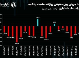 فرار هزار و 694 میلیارد تومانی حقیقی‌ها از سیگنال‌های منفی صنعت بانکداری