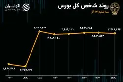 حمایت های دولت تداوم خواهد داشت؟/  طناب‌کشی خریداران و فروشندگان در بورس