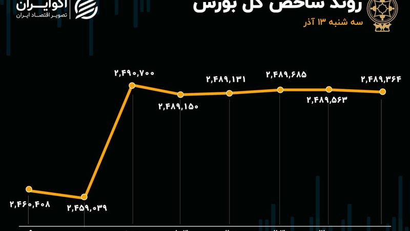 حمایت های دولت تداوم خواهد داشت؟/  طناب‌کشی خریداران و فروشندگان در بورس