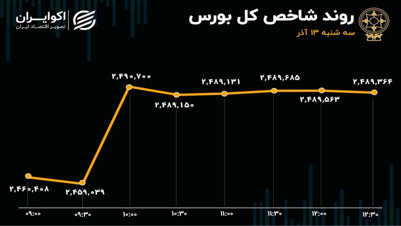 حمایت های دولت تداوم خواهد داشت؟/  طناب‌کشی خریداران و فروشندگان در بورس