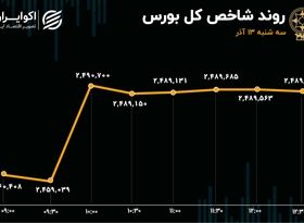 حمایت های دولت تداوم خواهد داشت؟/  طناب‌کشی خریداران و فروشندگان در بورس