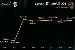 حمایت های دولت تداوم خواهد داشت؟/  طناب‌کشی خریداران و فروشندگان در بورس