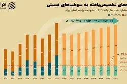 ایران برای یارانه‌های انرژی چه بهایی می‌پردازد؟+ نمودار
