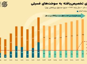 ایران برای یارانه‌های انرژی چه بهایی می‌پردازد؟+ نمودار