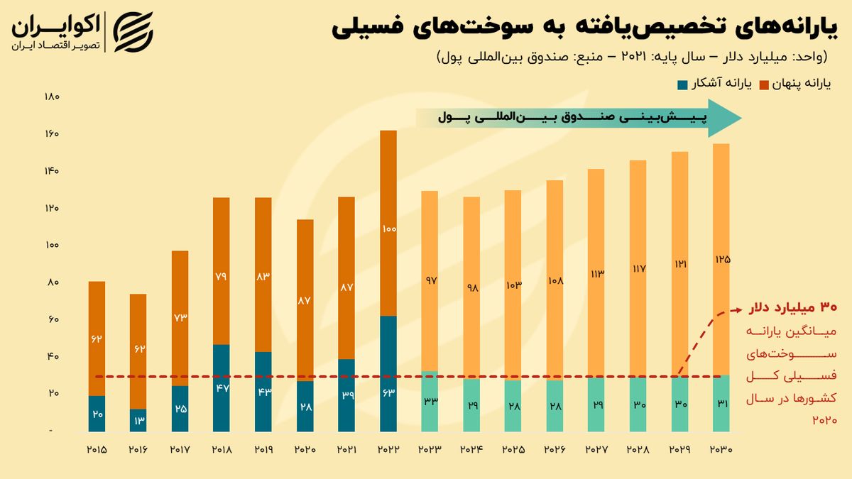 ایران برای یارانه‌های انرژی چه بهایی می‌پردازد؟+ نمودار