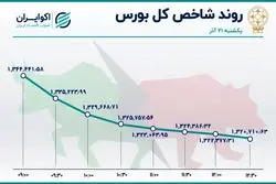 واکنش بورس به بودجه 1401؛ افزایش صف نشینی و فرار سهامداران 