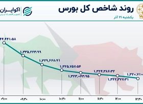 واکنش بورس به بودجه 1401؛ افزایش صف نشینی و فرار سهامداران 