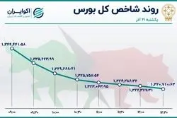 واکنش بورس به بودجه 1401؛ افزایش صف نشینی و فرار سهامداران 