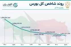 واکنش بورس به بودجه 1401؛ افزایش صف نشینی و فرار سهامداران 