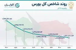 واکنش بورس به بودجه 1401؛ افزایش صف نشینی و فرار سهامداران 