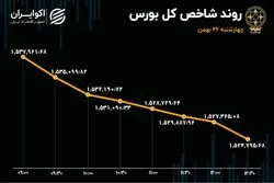 نرخ ریزش بورس افزایش یافت