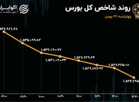 نرخ ریزش بورس افزایش یافت