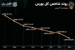 نرخ ریزش بورس افزایش یافت