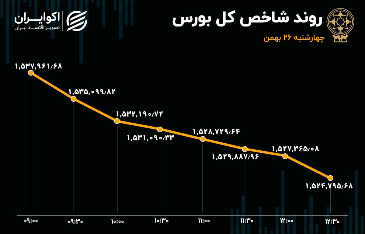 نرخ ریزش بورس افزایش یافت