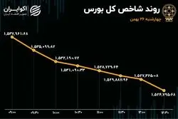 نرخ ریزش بورس افزایش یافت