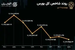 فشار شاخص‌های سهامی افتاد/ فعالان بازار سهام دست نگه داشتند