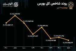 فشار شاخص‌های سهامی افتاد/ فعالان بازار سهام دست نگه داشتند