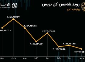 فشار شاخص‌های سهامی افتاد/ فعالان بازار سهام دست نگه داشتند