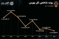 فشار شاخص‌های سهامی افتاد/ فعالان بازار سهام دست نگه داشتند