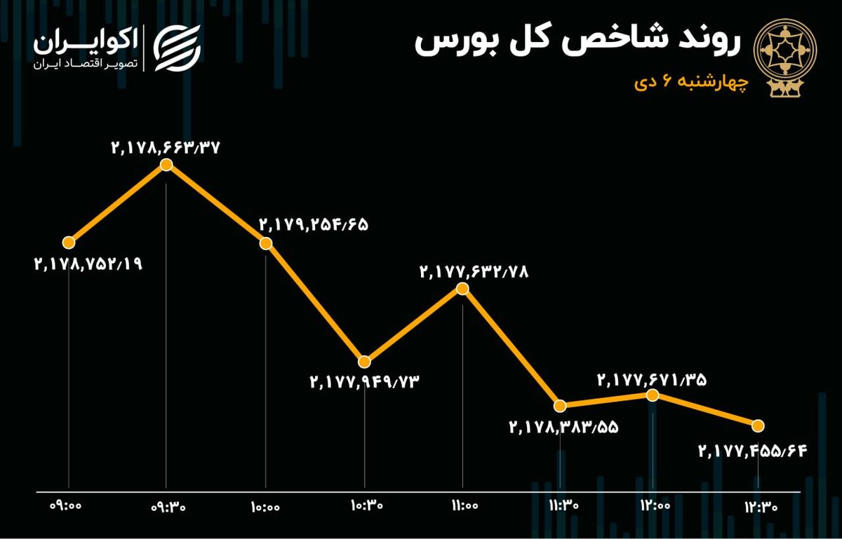 فشار شاخص‌های سهامی افتاد/ فعالان بازار سهام دست نگه داشتند