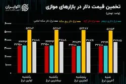 آرامش قبل از طوفان در بازار ارز/ مثلث افزایشی در بازار سرمایه