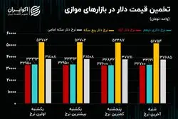 آرامش قبل از طوفان در بازار ارز/ مثلث افزایشی در بازار سرمایه