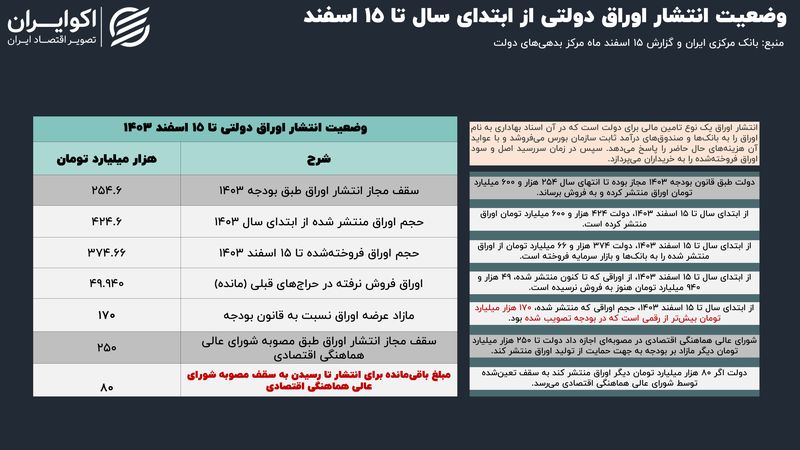حراج دولت برگزار شد؛ مشارکت فعال بازار سرمایه 