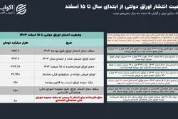 حراج دولت برگزار شد؛ مشارکت فعال بازار سرمایه 
