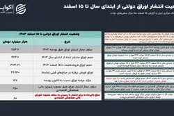 حراج دولت برگزار شد؛ مشارکت فعال بازار سرمایه 