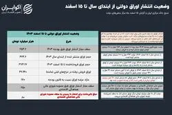 حراج دولت برگزار شد؛ مشارکت فعال بازار سرمایه 