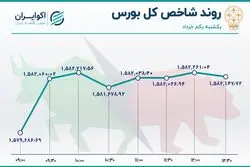 تابلوی بورس سبز شد