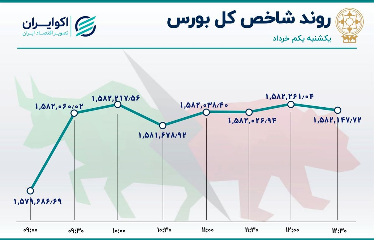 تابلوی بورس سبز شد