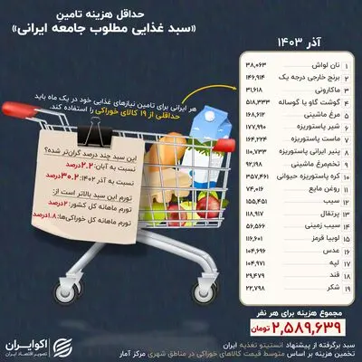 روایت شاخص معیشتی اکوایران از آخر آذر