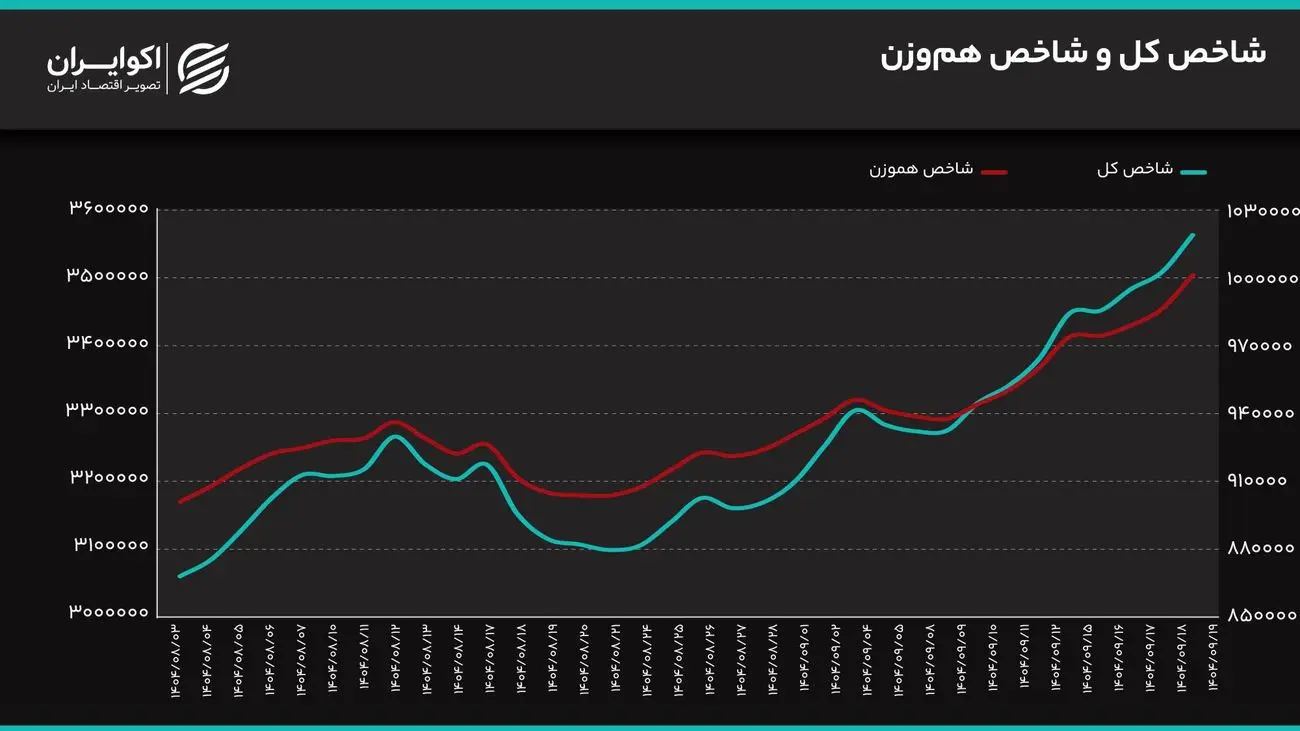 شیفت نقدینگی و نبرد ریسک و بنیاد