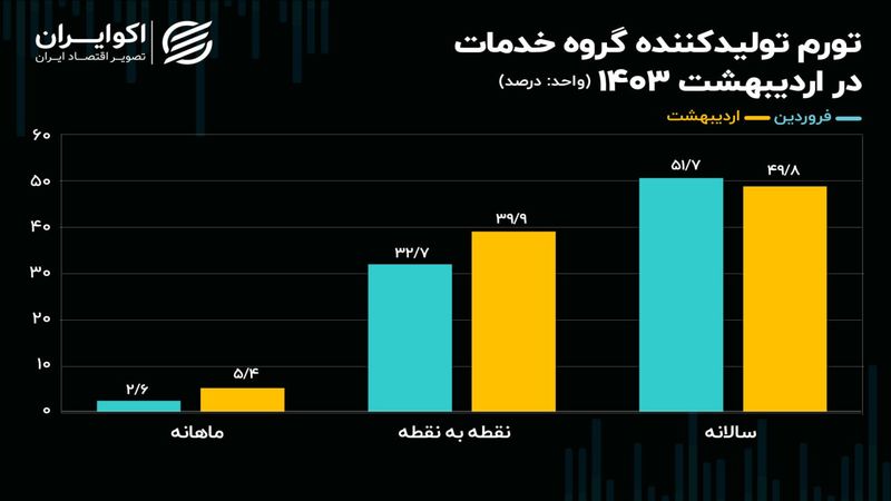 تورم تولیدکننده گروه خدمات افزایش یافت