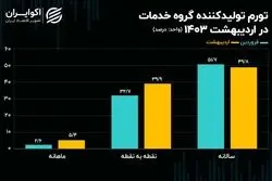 تورم تولیدکننده گروه خدمات افزایش یافت